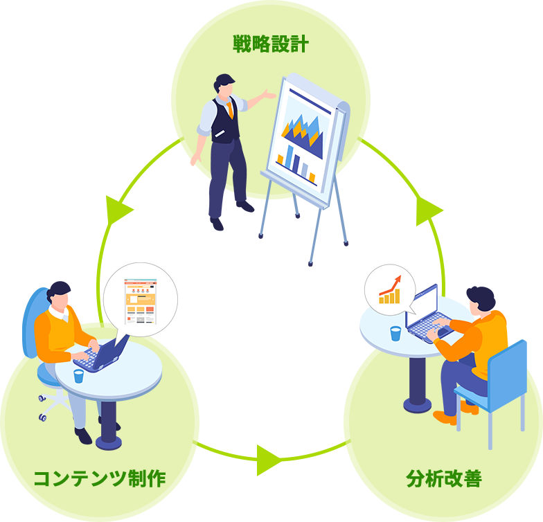 「戦略設計」「コンテンツ制作」「分析改善」