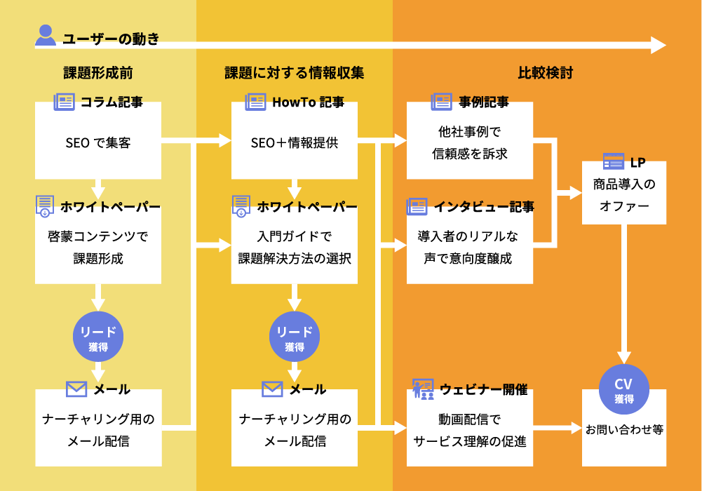 ホワイトペーパーを用いたコンテンツ設計のイメージ