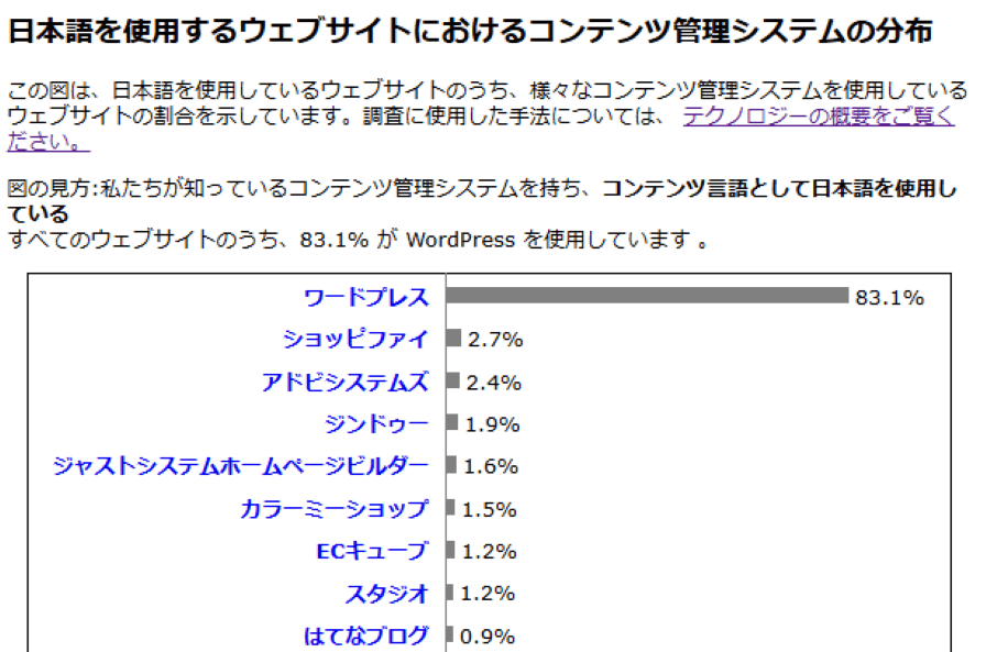 日本語を使用するウェブサイトにおけるコンテンツ管理システムの分布
