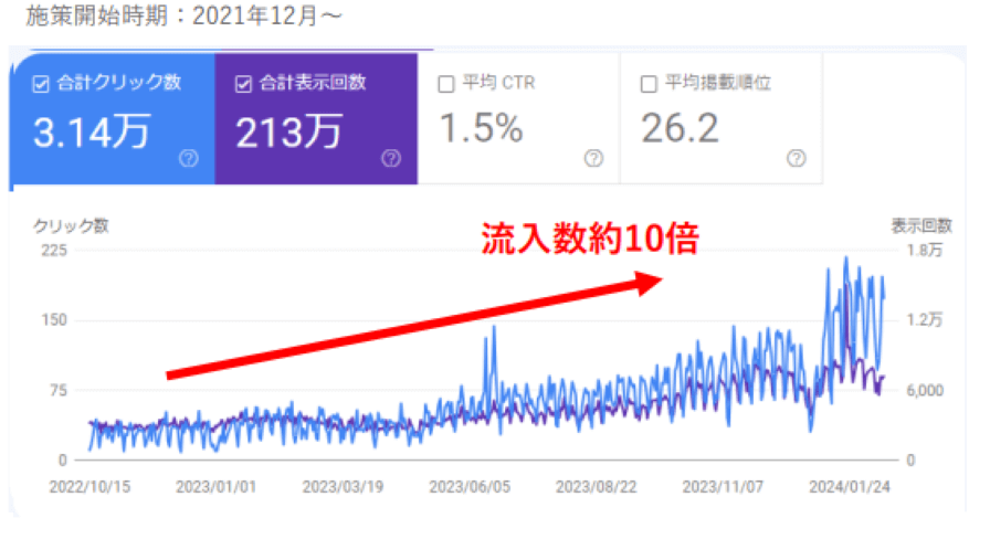 流入数が10倍に伸びた事例
